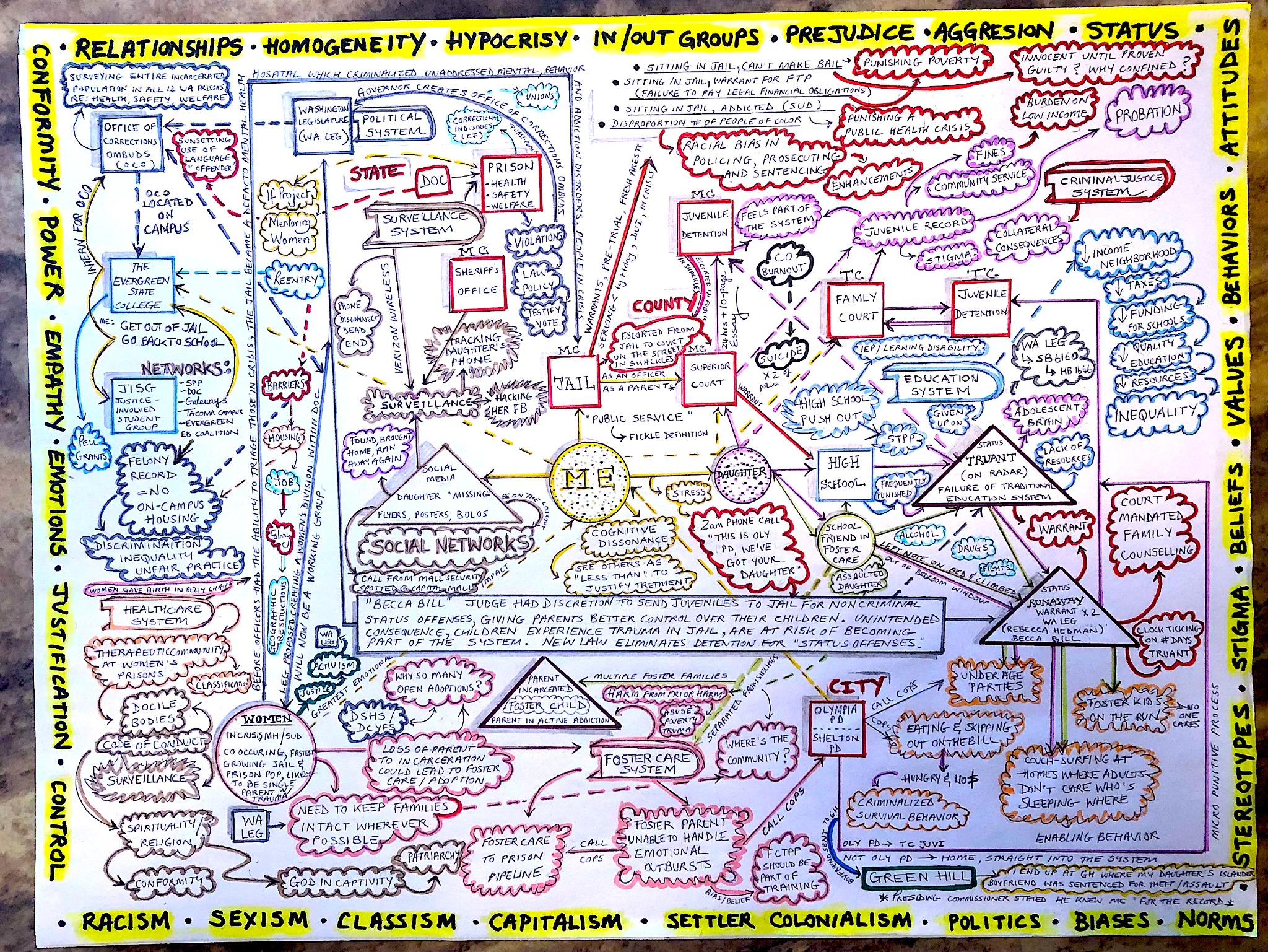Domenica Campbell’s hand-drawn Spring 2019 mind map, with ME at the centre and connections across family, education, corrections, housing, justice, stigma, and power.